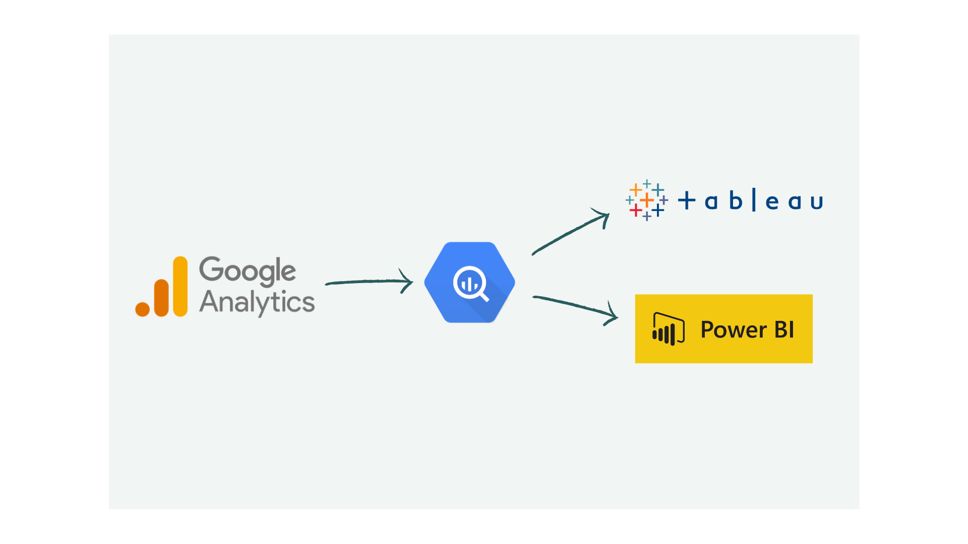 Google Analytics to BigQuery: Export Scenarios and Use Cases