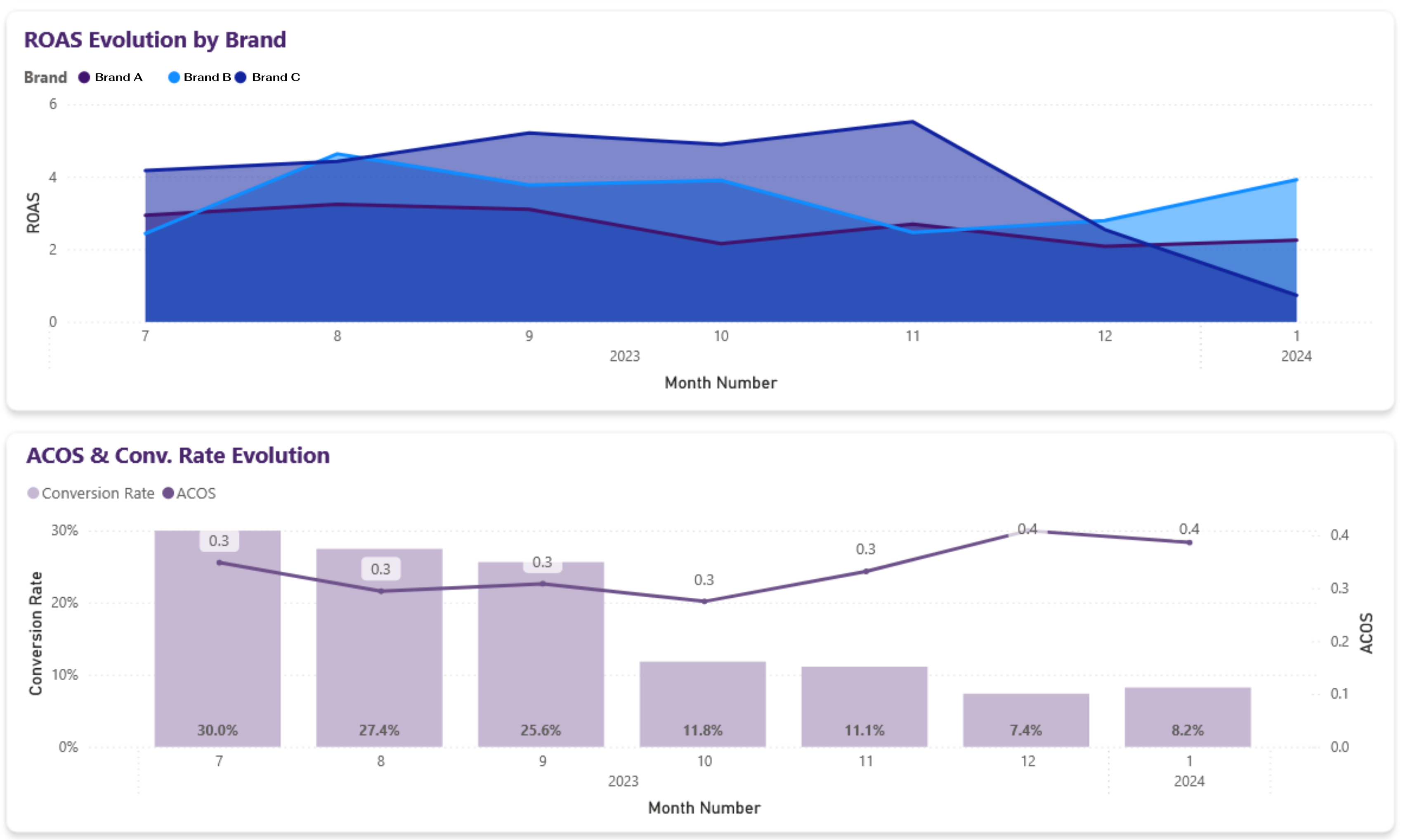 Graphs showing ROAS Evolution by Brand and ACOS & Conversion Rate Evolution over several months for three different brands on a PowerBI marketing dashboard.