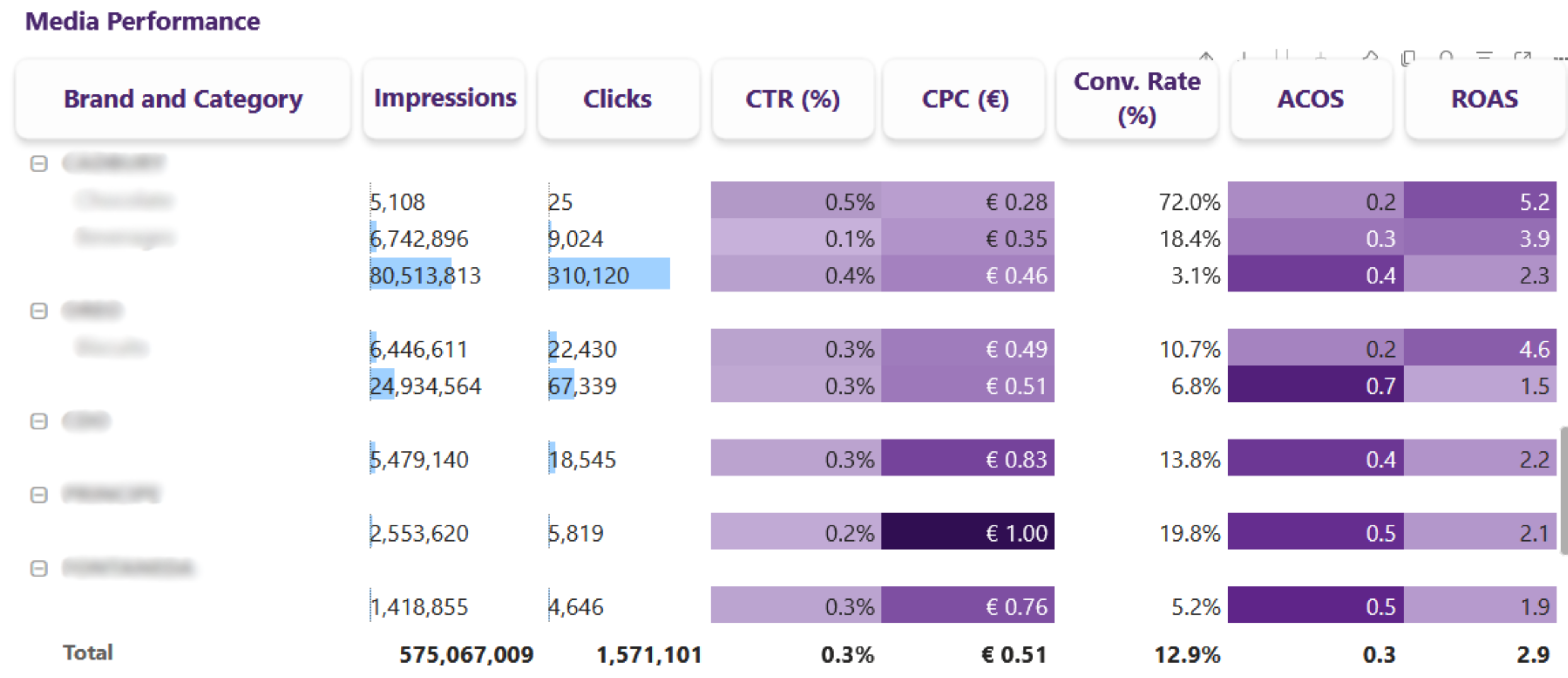 Detailed PowerBI table showing media performance metrics by brand and category, including impressions, clicks, click-through rate (CTR), cost per click (CPC), conversion rate, Advertising Cost of Sales (ACOS), and Return on Advertising Spend (ROAS).