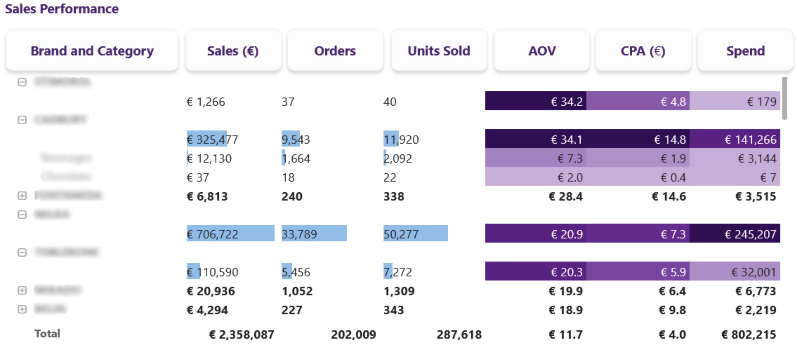 Detailed PowerBI sales performance table displaying sales, orders, units sold, average order value (AOV), cost per acquisition (CPA), and total spend across various brands and categories for a snack retailer.