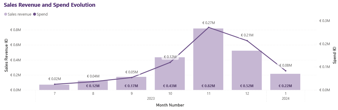 Graph showing the correlation between advertising spend and sales revenue over several months for Amazon marketing campaigns.
