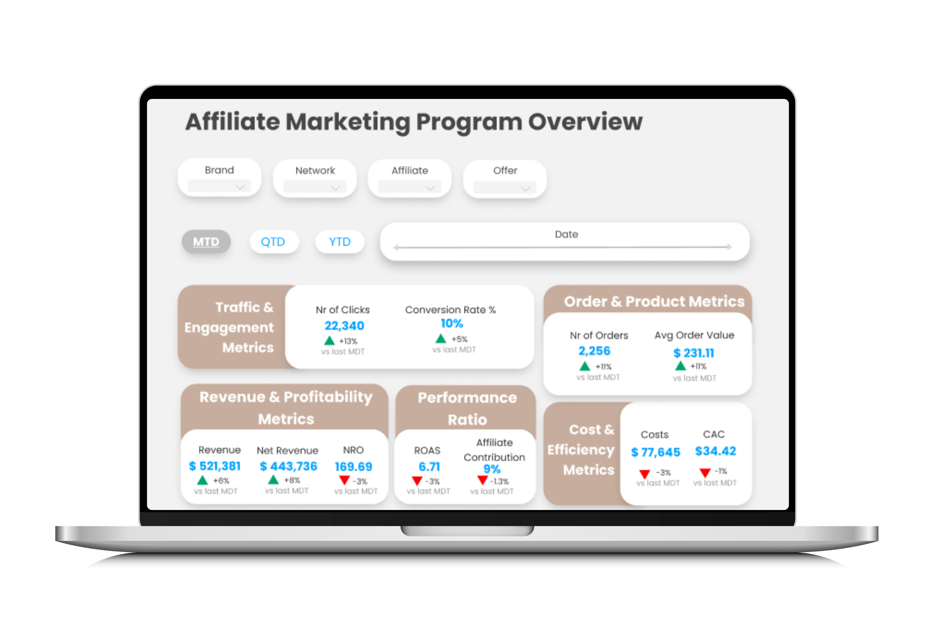 Affiliate Marketing Dashboards: Unified Performance Tracking